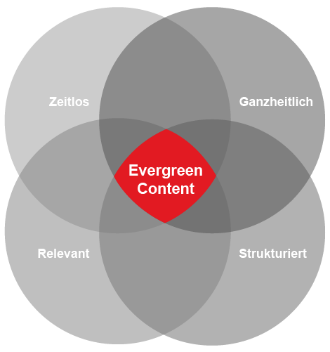 Evergreen_Content
