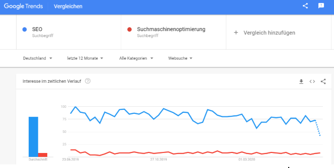 Google Trends Vergleich SEO und Suchmaschinenoptimierung Abruf 17 6 2020